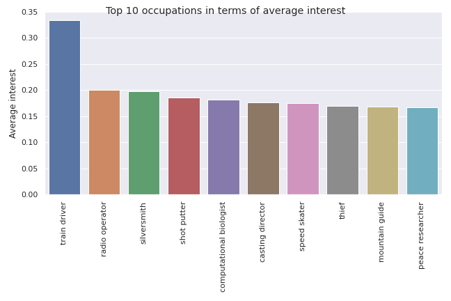 Top 10 occupations in average interest